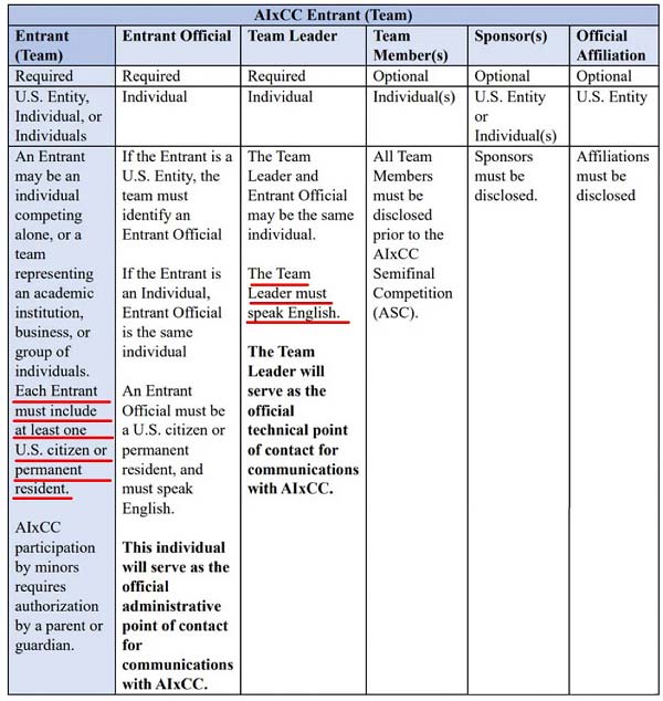 美國國防部再次發起AI安全“軍備競賽” 加速建立AI安全攻防研究、驗證機制迫在眉睫 美國國防部再次發起AI安全“軍備競賽” 加速建立AI安全攻防研究、驗證機制迫在眉睫