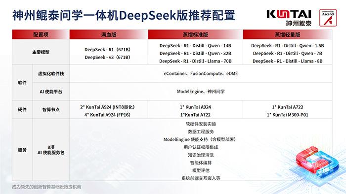 神州鯤泰問學一體機DeepSeek版發布:垂直場景深度賦能,破局企業AI落地難題 神州鯤泰問學一體機DeepSeek版發布:垂直場景深度賦能,破局企業AI落地難題