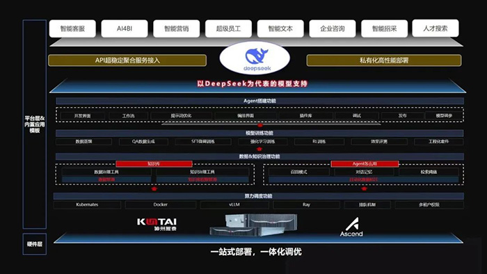 神州鯤泰發(fā)布KunTai Cube「智匯魔方」:企業(yè)模型私有化部署的“全能工具箱” 神州鯤泰發(fā)布KunTai Cube「智匯魔方」:企業(yè)模型私有化部署的“全能工具箱”