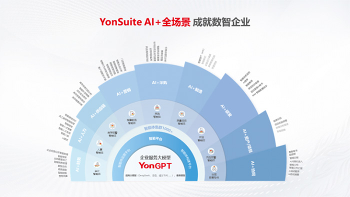 用友YonSuite榮獲"全國中小企業協會推薦人工智能解決方案"大獎 用友YonSuite榮獲"全國中小企業協會推薦人工智能解決方案"大獎