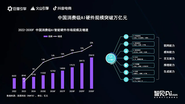 巨量引擎X火山引擎X抖音電商:推動(dòng)AI技術(shù)與智能硬件深度融合,解鎖行業(yè)創(chuàng)新密碼 巨量引擎X火山引擎X抖音電商:推動(dòng)AI技術(shù)與智能硬件深度融合,解鎖行業(yè)創(chuàng)新密碼